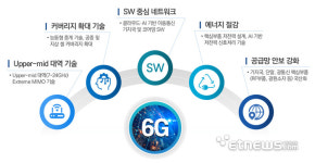 6G R&D에 5년간 총4400억원 투입…UAM·우주·로봇 차세대 신산업 예타 통과