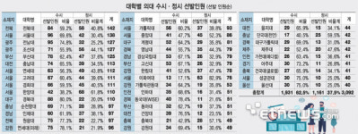 [에듀플러스]의약·자연계열 분석〈2〉의대 분석 “의대 수시 비중 높아, 내신 관건…지역인재 선발로 서울·수도권 학생, 지방 의대 불리해”