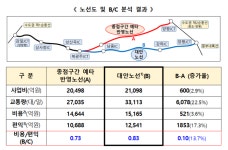 서울-양평 대안노선 B/C가 예타노선보다 13.7% 우수
