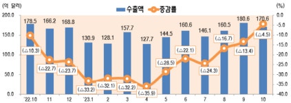 10월 ICT 수출 170.6억달러…메모리반도체 16개월만에 반등