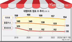 대형마트, 2년 연속 출점 0…미래형 마트 리뉴얼 힘 싣는다