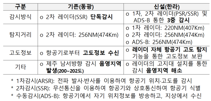 한라레이더, 제주 하늘을 지키는 중심 기능 수행- 항공안전 강화와 국내외 항공기 감시 노력으로 존경 받아