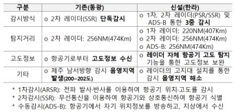 한라레이더, 제주 하늘을 지키는 중심 기능 수행- 항공안전 강화와 국내외 항공기 감시 노력으로 존경 받아