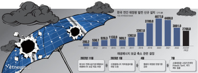 [스페셜리포트] 폐업·희망퇴직 등 태양광 산업 붕괴…에너지 정쟁의 상흔