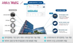 [2022~2023 울산 지역SW서비스사업화지원사업] 3개 SW서비스 사업화 성공…에너지 절감과 시민 생활, 산업 안전 기여