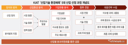 [KIAT 산업기술 환경예측] 대한민국 유망산업, 글로벌 경쟁구도 변화 대비하라