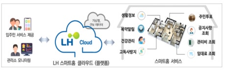 스마트하우스JH임대관리서비스 | LH, 임대주택에도 스마트홈 서비스