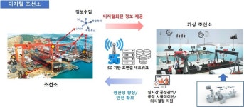 [5G 기반 조선해양 스마트 통신플랫폼 및 융합서비스 개발사업] 디지털조선소 구현 핵심기술 개발