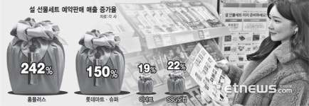 유통가 설 대박 예감...선물 사전예약 매출 급증