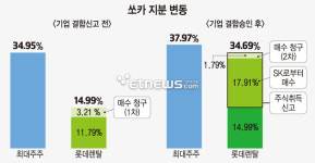 공정위, 롯데렌탈의 쏘카 19.7% 지분 추가매입 승인