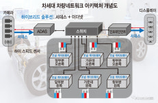 [ET시론]차량 네트워크 기술의 동향과 미래 방향