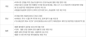 문체부, 콘텐츠 산업 매출 170조 목표... 2단계 도약 전략 수립
