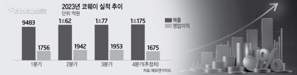 코웨이, 2023년 매출 4조원 전망