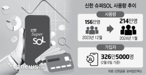 슈퍼앱 효과 톡톡...신한 슈퍼SOL 사용량 200만 상회