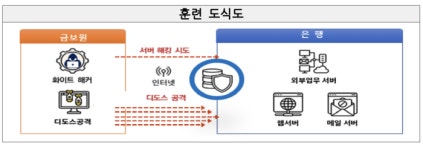 “언제, 어디로 침입할지 모른다” 은행권 사상 첫 실전 해킹 훈련