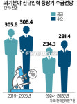 韓 과학기술 인구절벽…향후 5년간 4.7만명 부족