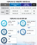 춘천 기업혁신파크 선정…첨단산업 기반조성 오랜 숙원 풀렸다