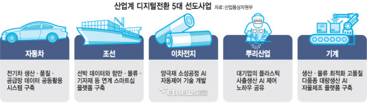 산업부·KIAT, AI 접목 5대 산업 DX 본격 지원
