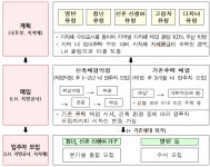 국토부, 청년·신혼·신생아 매입임대주택 4424호 모집