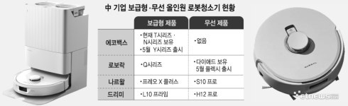 中 로봇청소기, 보급형·무선으로 다각화
