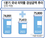 1분기 국내 의약품 시장, 의정 갈등 여파에도 성장 지속