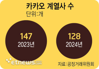 카카오, 계열사 19개 줄여…핵심 사업 경쟁력 강화
