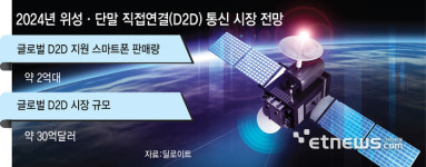 D2D 위성통신 개화…시험·계측장비 시장도 커진다