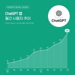 챗GPT 국내 앱 이용자 수 315만명…20대에서 가장 많이 사용