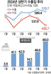 상반기 수출 3348억달러로 ‘역대 2위’