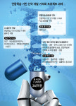 신약 개발 AI로 앞당긴다…연합학습 기반 신약 R&D 플랫폼 등 구축 착수