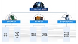 전남·경남·대전 우주산업 클러스터 삼각체제 구축 본격화…총 3808억 투입 인프라 확보