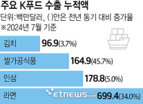 제이앤피푸드컬쳐왓치커피 | 농식품 7월 수출 전년 比 9.2% 성장…'K컬쳐' 효과 톡톡