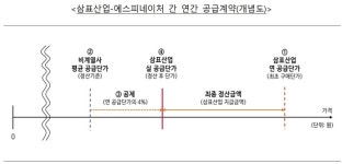 공정위, 편법승계 삼표에 과징금 116억…“총수 2세 회사 원자재 고가에 매입”
