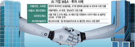 AI 기업 합종연횡…기술 경쟁력 높이고 투자비 상승 대응