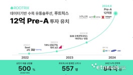 스마일게이트인베, 조경수목 유통 스타트업 루트릭스 프리A투자