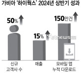 가비아 “하이웍스 신규 고객사 50% 증가”…상반기 성과 발표