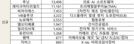 루닛, 레이크머티리얼즈 등 39개사 코스닥 라이징스타 선정
