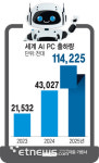 “내년 AI PC 출하량 1억대 돌파…전체 PC 중 43% 차지”