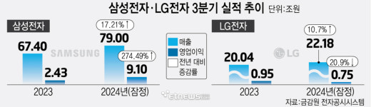 3분기 실적 휘청인 삼성·LG전자, 4분기는 인내의 시간