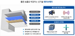 제이제이엔에스, 전자파 차단·소음 문제 해결을 위한 웨이브메타 기술로 Pre-Series A 투자 유치