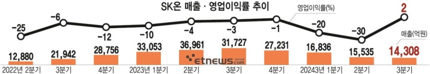 3년 만에 첫 분기 흑자 낸 SK온 “4분기 매출 증가”