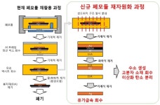 환경오염 줄이고 수소까지 만드는 폐태양광 재자원화 기술 개발
