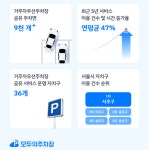 모두의주차장, 거주자우선주차장 공유 9000개 돌파