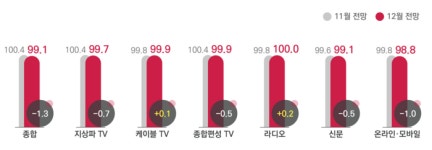 코바코 “12월 광고 집행 소폭 감소 전망”