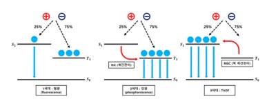 고려대 김태근·최동훈 교수 연구팀, 청색 TADF OLED 개발