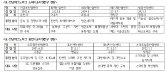 전남테크노파크, 금속·화학·세라믹·우주항공·에너지·스마트팜 등 9개 특화센터 운영
