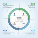 [충청권 재난안전관리체계 강화] 대전·세종·충북·충남 지역 맞춤형 디지털 재난안전관리 체계 구축