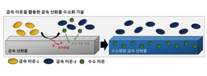 수소 이온 활용 금속 산화물 수소화 기술 개발…“배터리 사이클 안정성 개선”