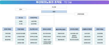 부산테크노파크 만 30세 최연소 팀장 발탁