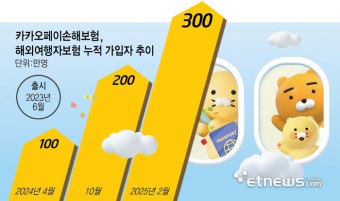 해외여행 보험 신청 방법